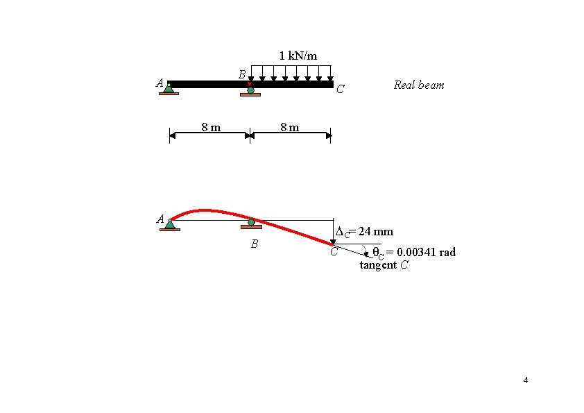 1 k. N/m B A C 8 m Real beam 8 m A B