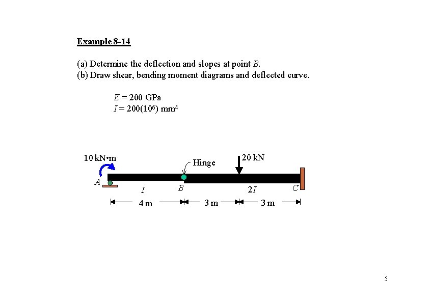 Example 8 -14 (a) Determine the deflection and slopes at point B. (b) Draw