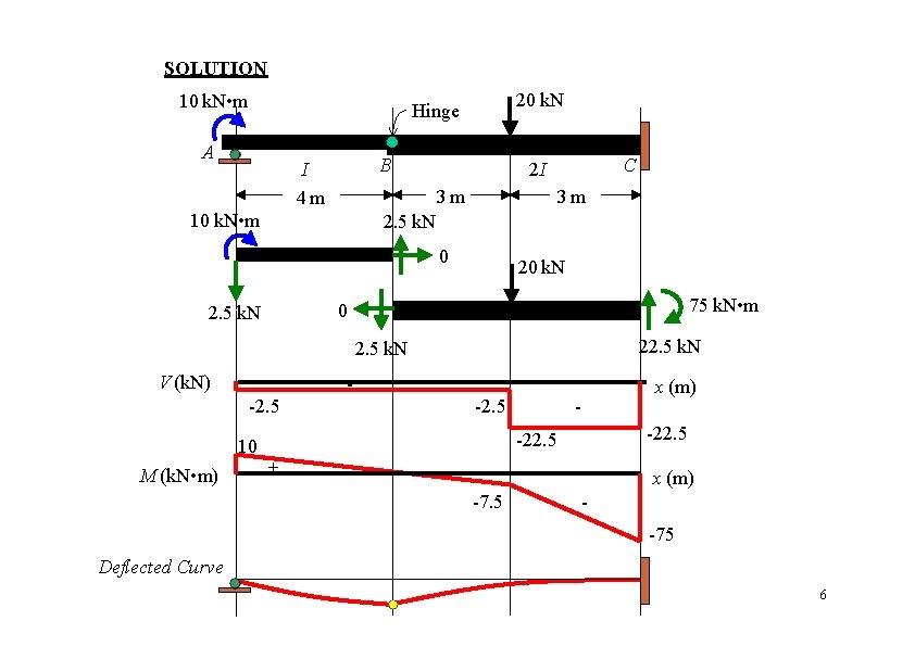 SOLUTION 10 k. N • m 20 k. N Hinge A B I 4