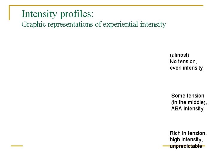 Intensity profiles: Graphic representations of experiential intensity (almost) No tension, even intensity Some tension