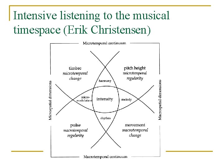 Intensive listening to the musical timespace (Erik Christensen) 