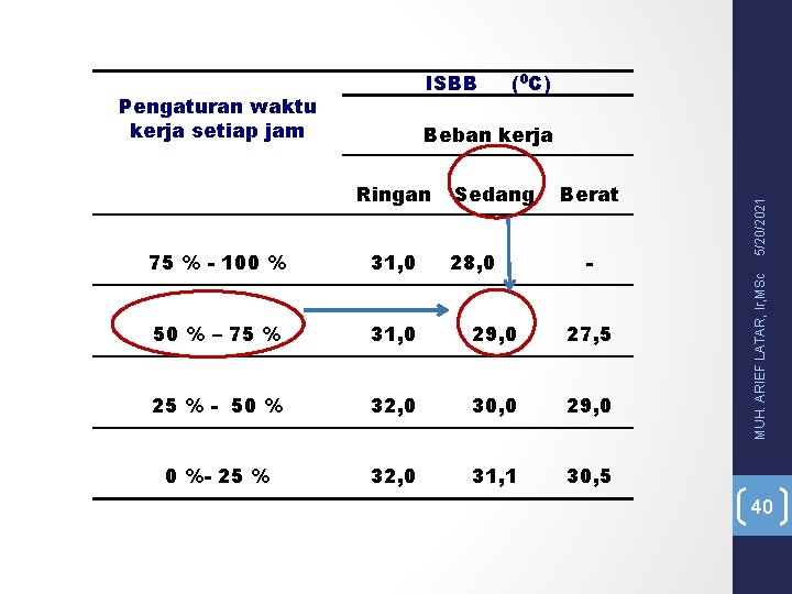 ISBB Pengaturan waktu kerja setiap jam (0 C) Sedang 28, 0 Berat 75 %