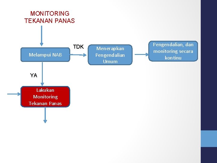 MONITORING TEKANAN PANAS TDK Melampui NAB YA Lakukan Monitoring Tekanan Panas Menerapkan Pengendalian Umum