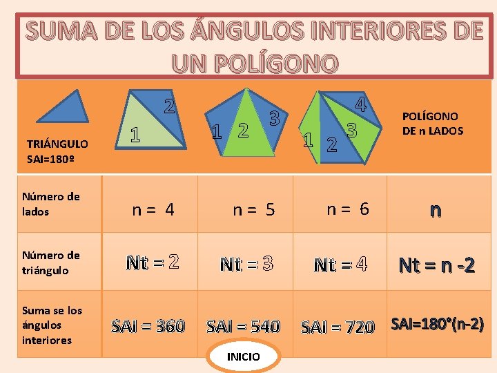 SUMA DE LOS ÁNGULOS INTERIORES DE UN POLÍGONO 2 TRIÁNGULO SAI=180º 1 1 2 SUMA DE LOS ÁNGULOS INTERIORES DE UN POLÍGONO 2 TRIÁNGULO SAI=180º 1 1 2