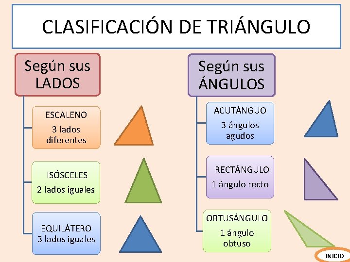 CLASIFICACIÓN DE TRIÁNGULO Según sus LADOS ESCALENO 3 lados diferentes ISÓSCELES 2 lados iguales CLASIFICACIÓN DE TRIÁNGULO Según sus LADOS ESCALENO 3 lados diferentes ISÓSCELES 2 lados iguales