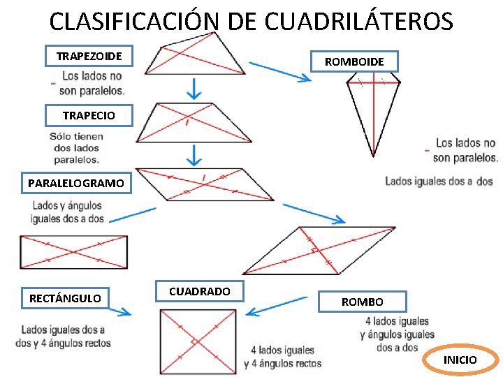 CLASIFICACIÓN DE CUADRILÁTEROS TRAPEZOIDE ROMBOIDE TRAPECIO PARALELOGRAMO RECTÁNGULO CUADRADO ROMBO INICIO CLASIFICACIÓN DE CUADRILÁTEROS TRAPEZOIDE ROMBOIDE TRAPECIO PARALELOGRAMO RECTÁNGULO CUADRADO ROMBO INICIO
