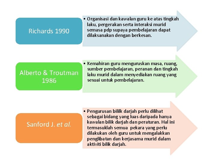 Richards 1990 Alberto & Troutman 1986 Sanford J. et al. • Organisasi dan kawalan