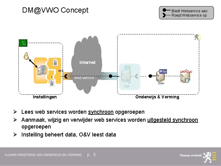 DM@VWO Concept Biedt Webservice aan Roept Webservice op Internet WS Q web service Unix