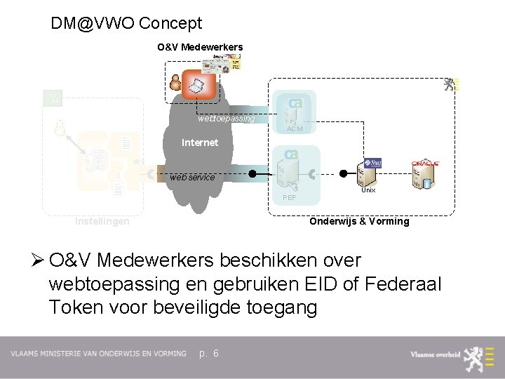DM@VWO Concept O&V Medewerkers webtoepassing ACM Internet WS Q web service Unix PEP Instellingen