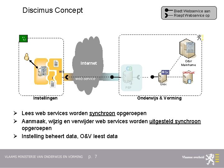 Discimus Concept Biedt Webservice aan Roept Webservice op O&V Mainframe Internet WS Q web