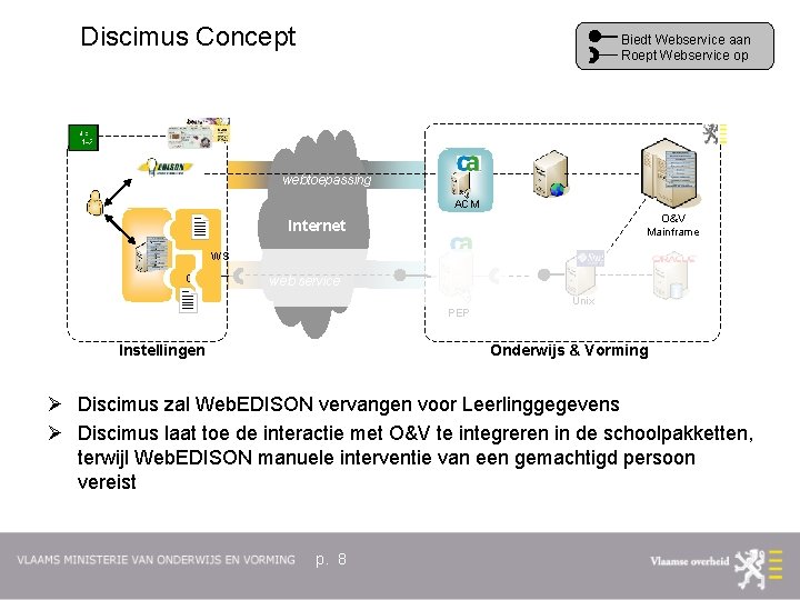Discimus Concept Biedt Webservice aan Roept Webservice op webtoepassing ACM O&V Mainframe Internet WS