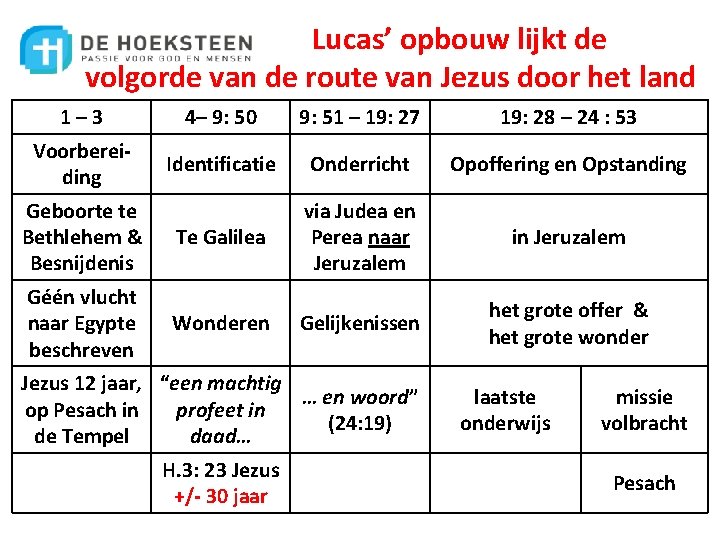 Lucas’ opbouw lijkt de volgorde van de route van Jezus door het land 1–