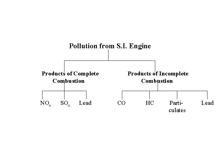 Pollution from S. I. Engine Products of Complete Combustion NOx SOx Lead Products of