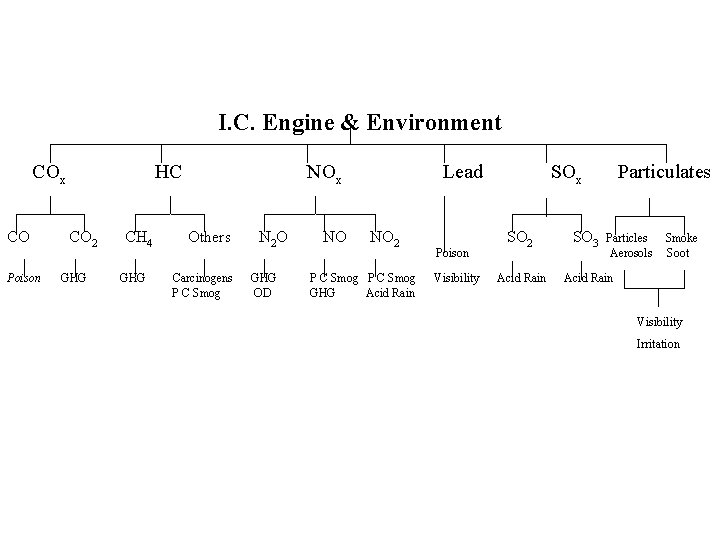 I. C. Engine & Environment COx CO Poison HC CO 2 GHG CH 4