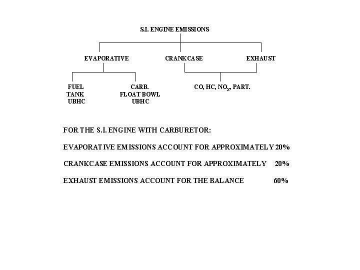 S. I. ENGINE EMISSIONS EVAPORATIVE FUEL TANK UBHC CARB. FLOAT BOWL UBHC CRANKCASE EXHAUST