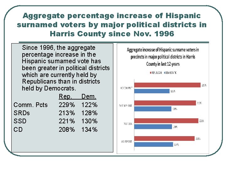 Aggregate percentage increase of Hispanic surnamed voters by major political districts in Harris County