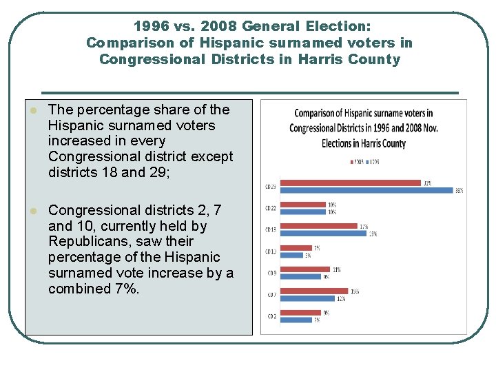 1996 vs. 2008 General Election: Comparison of Hispanic surnamed voters in Congressional Districts in