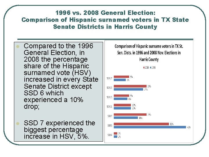 1996 vs. 2008 General Election: Comparison of Hispanic surnamed voters in TX State Senate