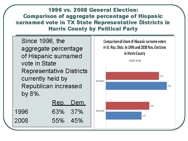 1996 vs. 2008 General Election: Comparison of aggregate percentage of Hispanic surnamed vote in