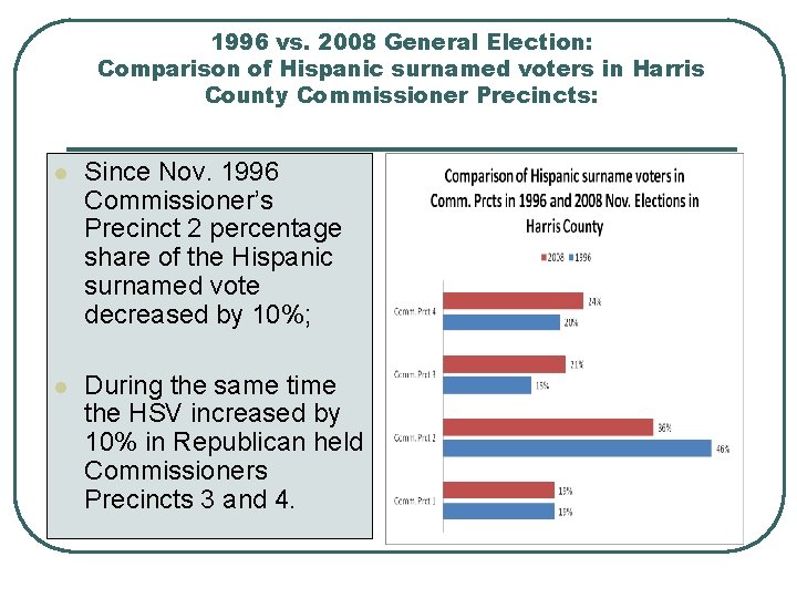 1996 vs. 2008 General Election: Comparison of Hispanic surnamed voters in Harris County Commissioner