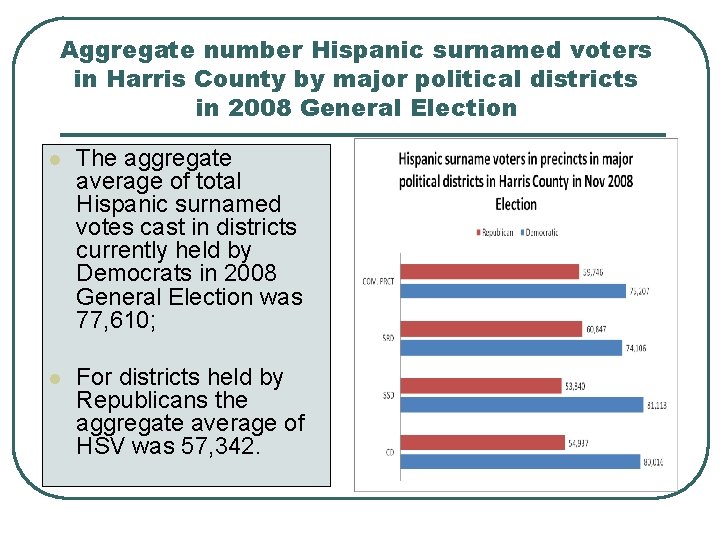 Aggregate number Hispanic surnamed voters in Harris County by major political districts in 2008