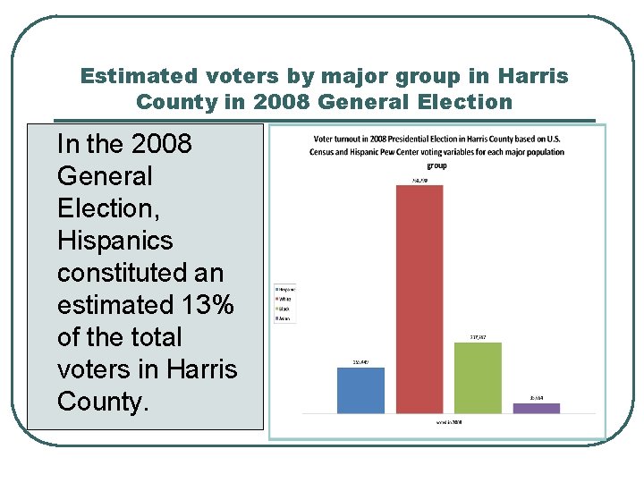 Estimated voters by major group in Harris County in 2008 General Election In the