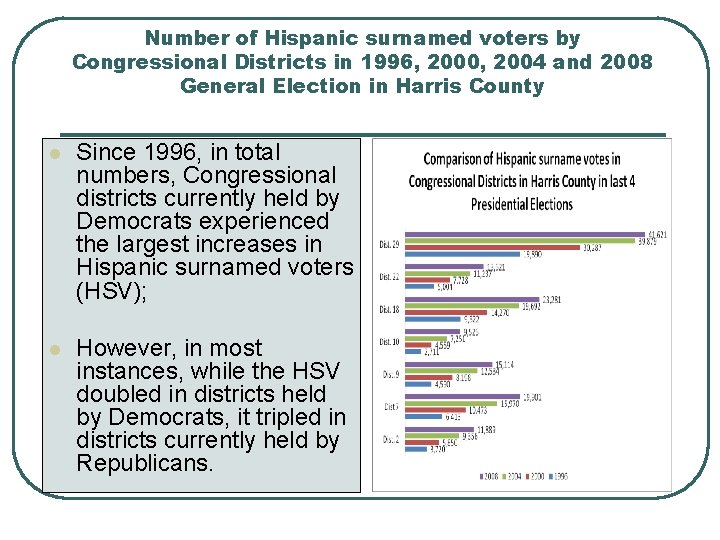 Number of Hispanic surnamed voters by Congressional Districts in 1996, 2000, 2004 and 2008