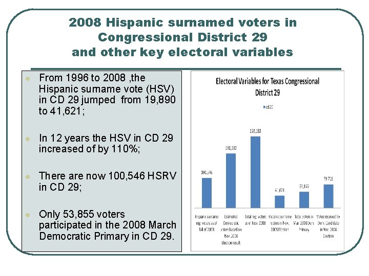 2008 Hispanic surnamed voters in Congressional District 29 and other key electoral variables l