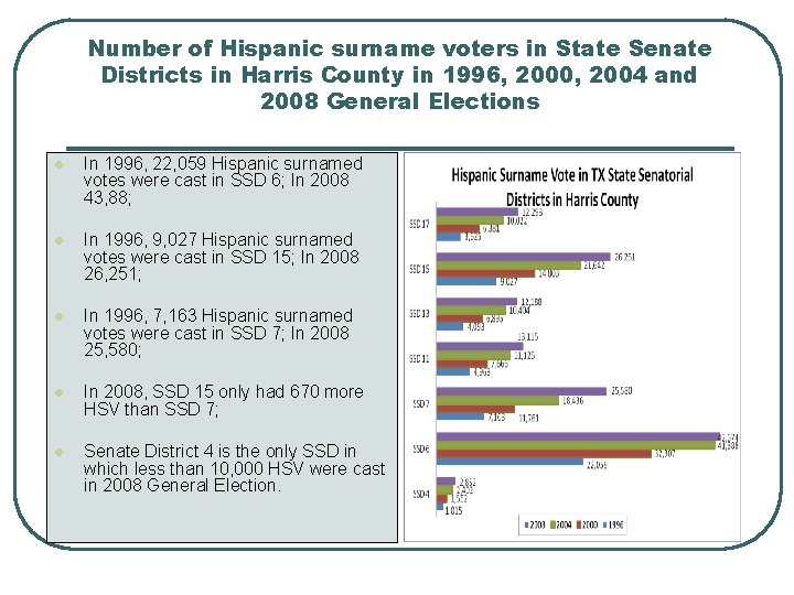 Number of Hispanic surname voters in State Senate Districts in Harris County in 1996,