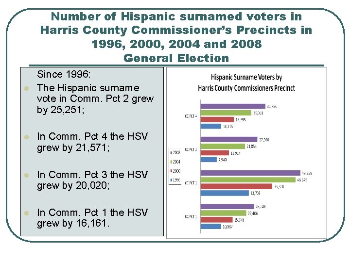 Number of Hispanic surnamed voters in Harris County Commissioner’s Precincts in 1996, 2000, 2004