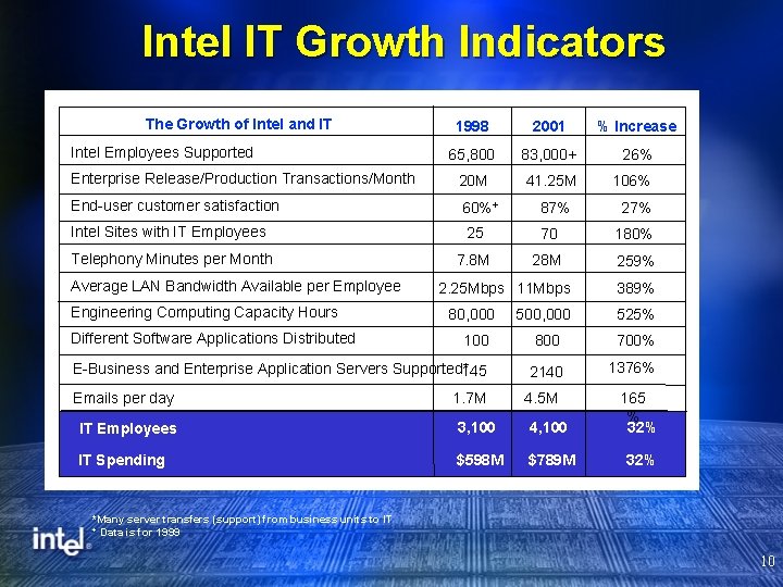 Intel IT Growth Indicators The Growth of Intel and IT 1998 2001 % Increase