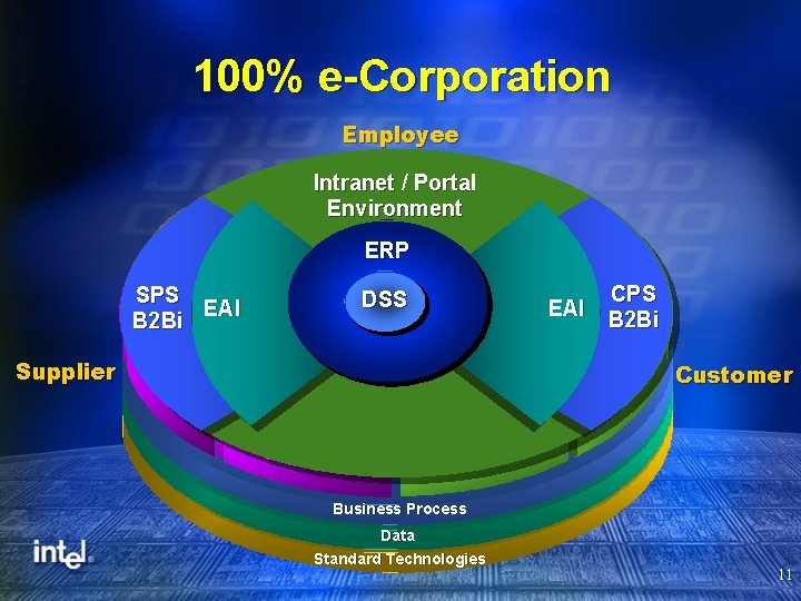 100% e-Corporation Employee Retiree Intranet / Portal Environment Service Provider Current Employee ERP Service