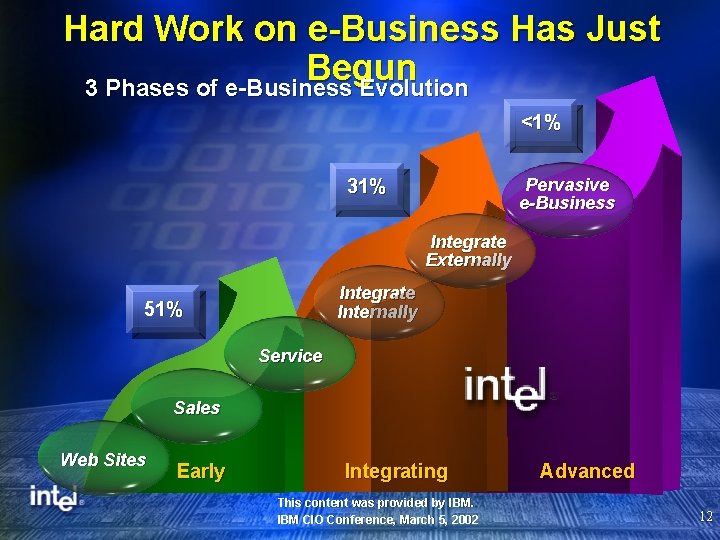 Hard Work on e-Business Has Just Begun 3 Phases of e-Business Evolution <1% Pervasive