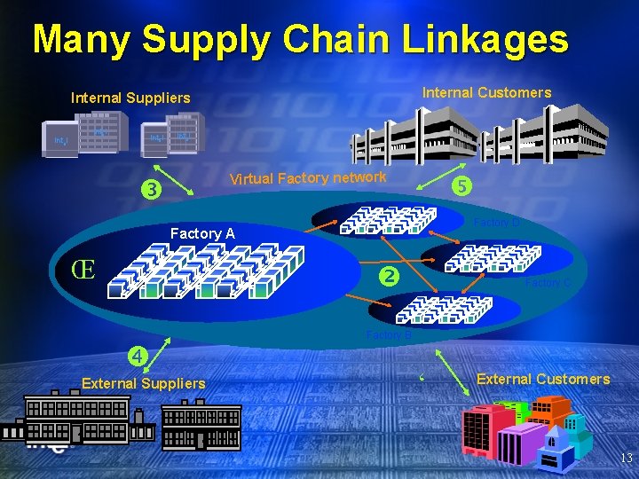 Many Supply Chain Linkages Internal Customers Internal Suppliers intel Virtual Factory network Factory D