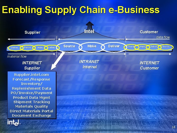 Enabling Supply Chain e-Business Intel Supplier Customer data flow Deliver Source Make Deliver Source