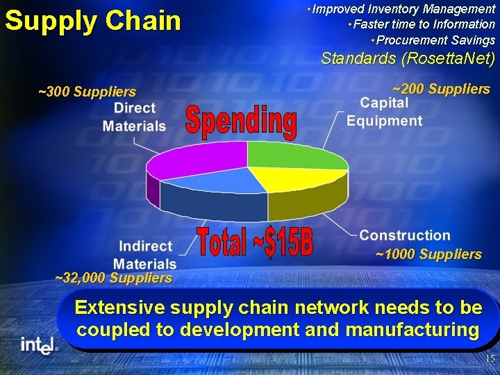 Supply Chain • Improved Inventory Management • Faster time to Information • Procurement Savings