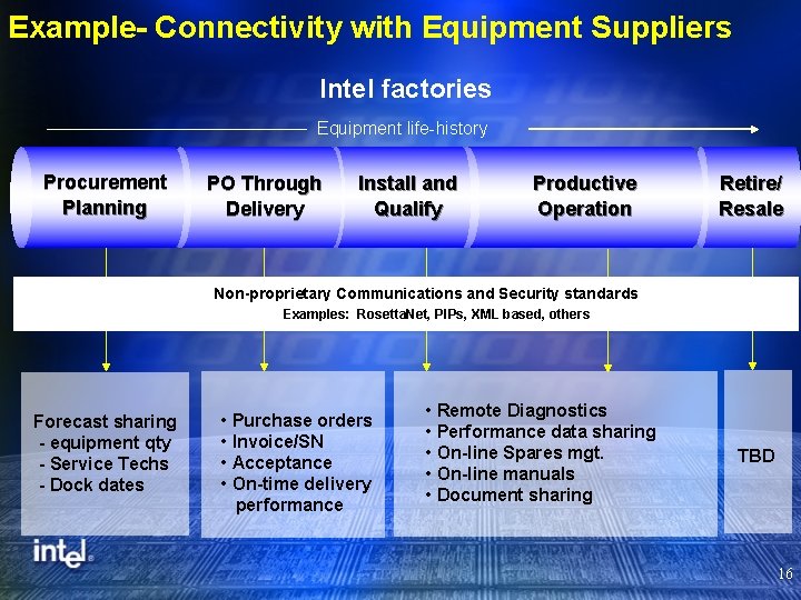 Example- Connectivity with Equipment Suppliers Intel factories Equipment life-history Procurement Planning PO Through Delivery