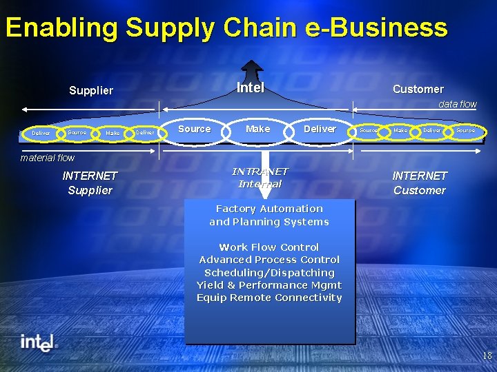 Enabling Supply Chain e-Business Intel Supplier Customer data flow Deliver Source Make Deliver Source