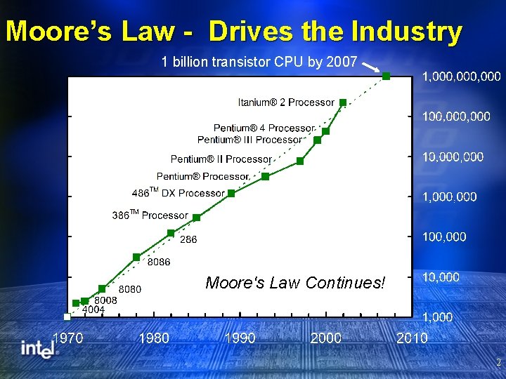 Moore’s Law - Drives the Industry 1 billion transistor CPU by 2007 Moore's Law