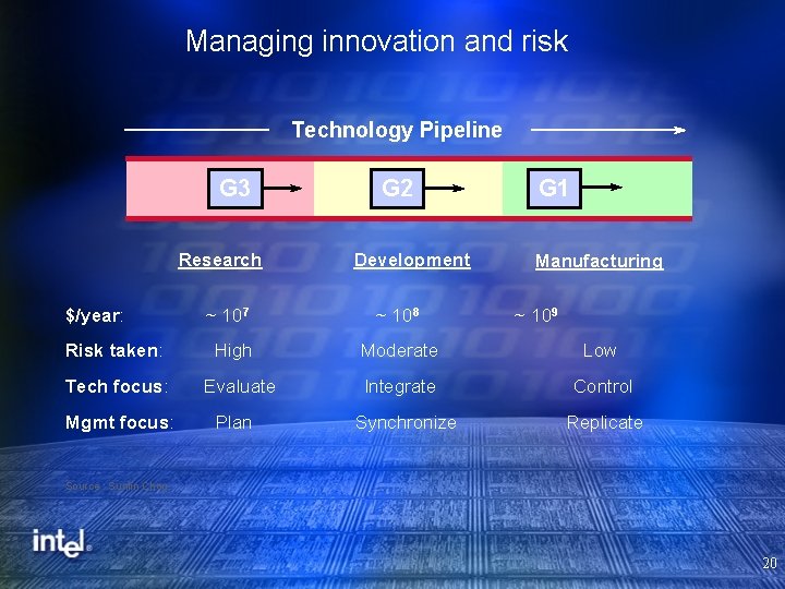 Managing innovation and risk Technology Pipeline G 3 Research $/year: Risk taken: Tech focus: