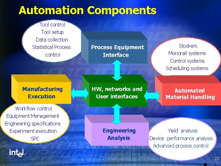 Automation Components Tool control Tool setup Data collection Statistical Process control Process Equipment Interface