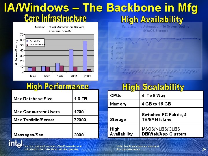 IA/Windows – The Backbone in Mfg Mission Critical Automation Servers IA versus Non-IA #