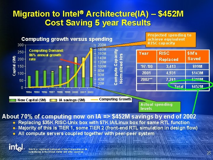 Migration to Intelâ Architecture(IA) – $452 M Cost Saving 5 year Results Projected spending