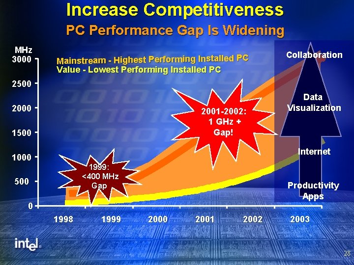 Increase Competitiveness PC Performance Gap Is Widening MHz 3000 Mainstream - Highest Performing Installed