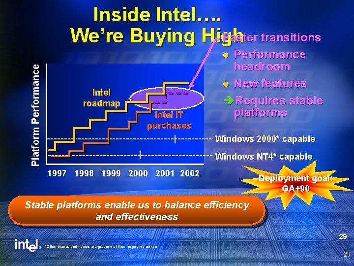 Inside Intel…. Faster transitions We’re Buying High Performance headroom l New features èRequires stable