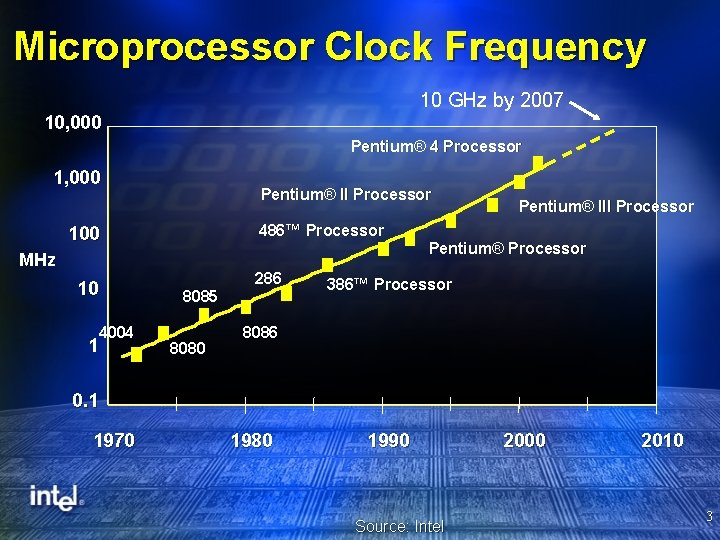 Microprocessor Clock Frequency 10 GHz by 2007 10, 000 Pentium® 4 Processor 1, 000