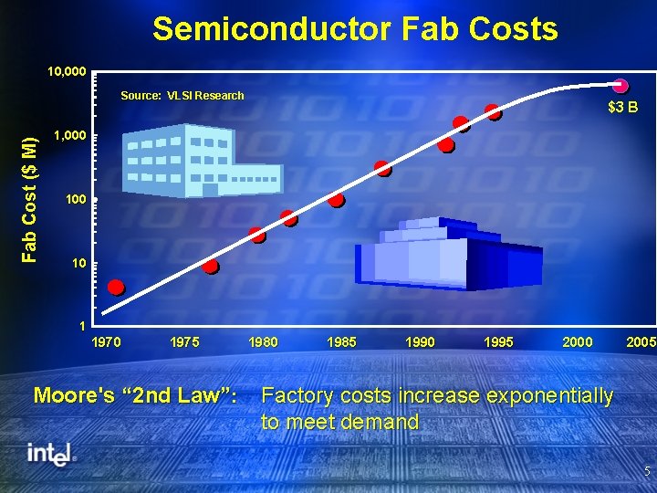 Semiconductor Fab Costs 10, 000 Fab Cost ($ M) Source: VLSI Research $3 B