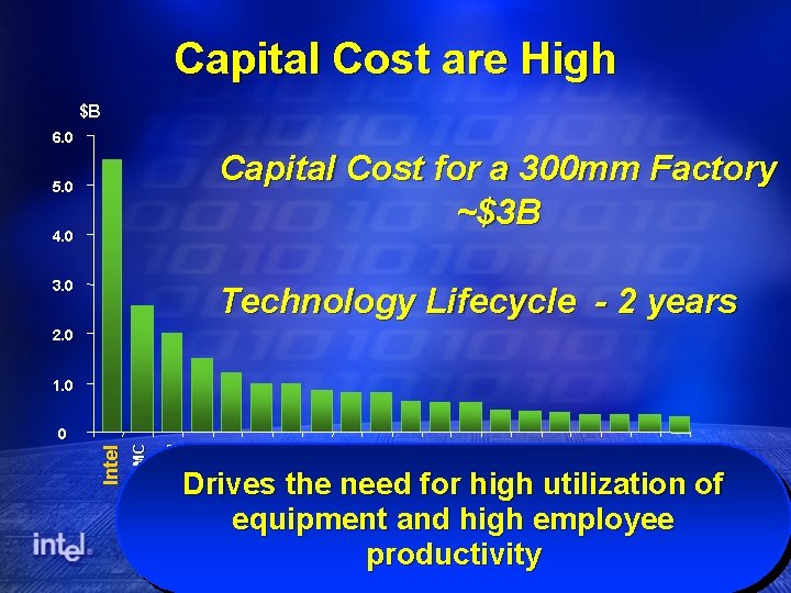 Capital Cost are High $B 6. 0 Capital Cost for a 300 mm Factory