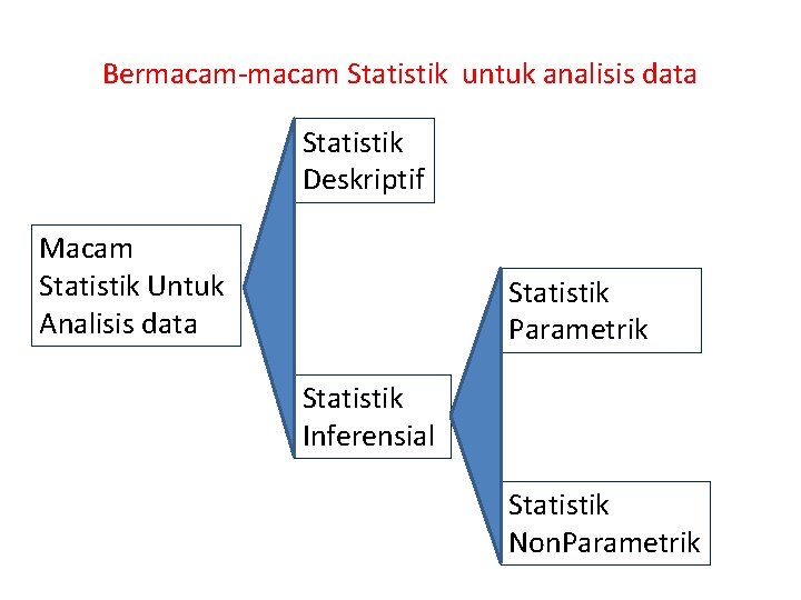 Bermacam-macam Statistik untuk analisis data Statistik Deskriptif Macam Statistik Untuk Analisis data Statistik Parametrik