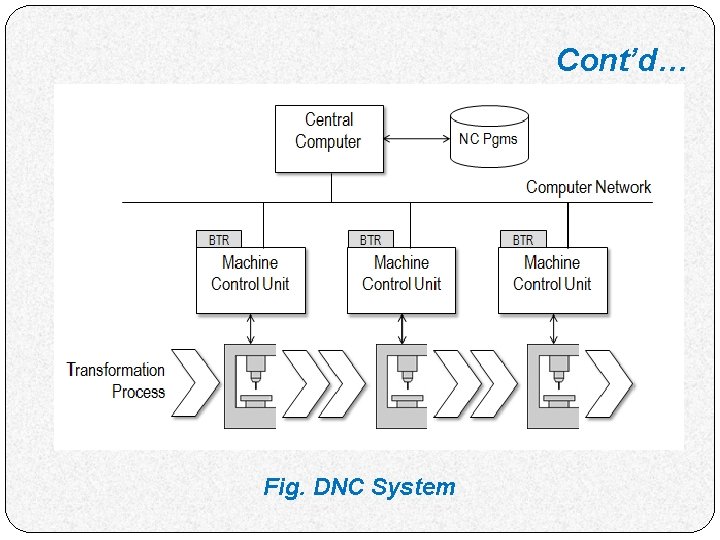 Cont’d… Fig. DNC System 